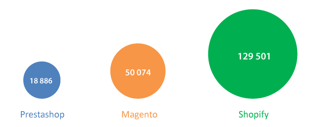 Magento vs. Shopify vs. PrestaShop Twitter Audiences Survey - ClapCreative
