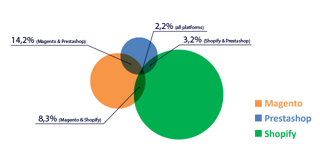 Magento vs. Shopify vs. PrestaShop Twitter Audiences Survey - ClapCreative