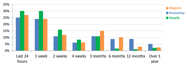 Magento vs. Shopify vs. PrestaShop Twitter Audiences Survey - ClapCreative