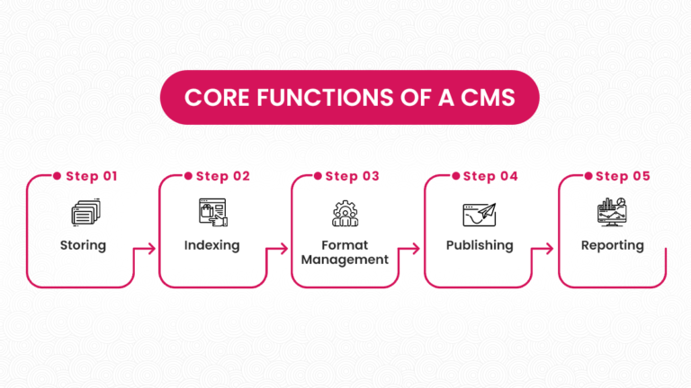 Content Management System: The Top 8 CMS You Should Know
