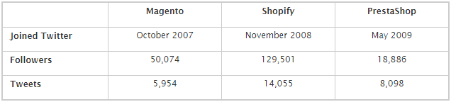 Magento vs. Shopify vs. PrestaShop Twitter Audiences Survey - ClapCreative