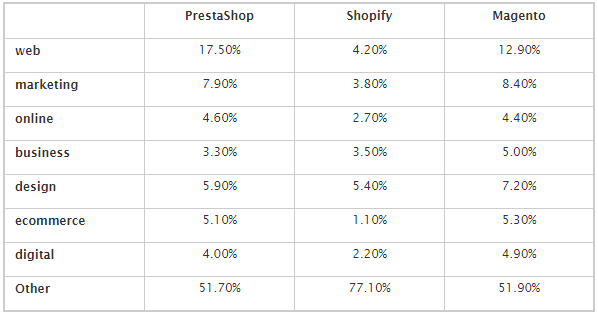 Magento vs. Shopify vs. PrestaShop Twitter Audiences Survey - ClapCreative